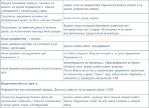 Месячные 2 раза в месяц, симптомы беременности