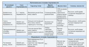 Возможная беременность. Тянущие сильные боли на протяжении 3 дней