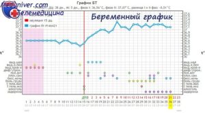 Можно ли планировать беременность при постоянной температуре 37.2