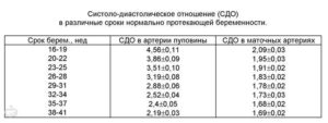 Доплерометрия плода, СДО среднемозговой артерии