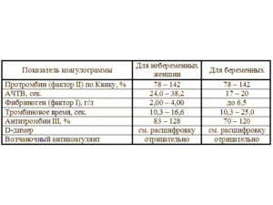 Влияет ли kell положительный белок на мно при беременности. Спасибо