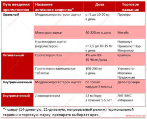 Можно ли забеременеть с диагнозом гиперплазия эндометрия?