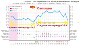 Можно ли планировать беременность при постоянной температуре 37.2