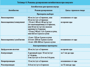 Длительная высокая температура при приеме антибиотиков