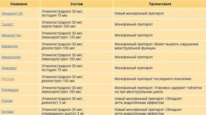 Можно ли пить противозачаточные в 15 лет?