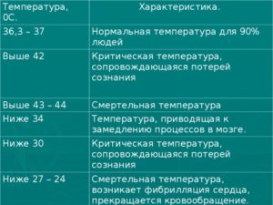 Держится температура 37,1 -37,3