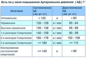 Давление 129 на 80 головные боли