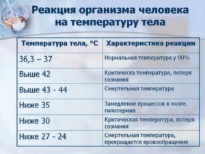 Держится температура 37,1 -37,3