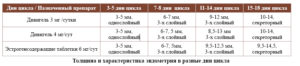 Длительность приема сулодексида при планировании беременности