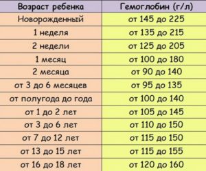 Девочка 2 месяца 4 кг. Гемоглобин 77. Что делать?