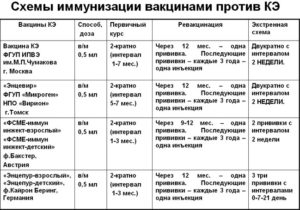 Нарушение графика третьей прививки и дозировки вакцины от Клещевого энцефалита