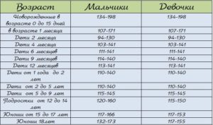 Девочка 2 месяца 4 кг. Гемоглобин 77. Что делать?