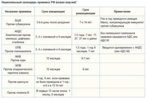 Можно ли сдавать анализы после прививки