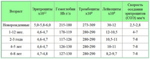 Высокие тромбоциты у ребенка 3 месяца