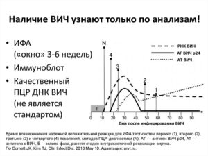 Вич и как узнать достоверность результата