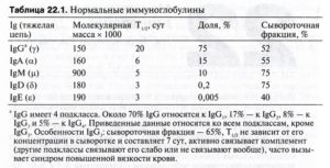 Высокий IgG на отдельные продукты питания при отсутствии IgE