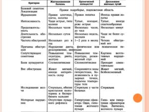 Дискинезия желчного пузыря и хронический холецистит