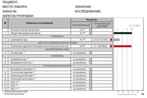 Выраженный дисбиоз на мазке адрофлор и андрофлор