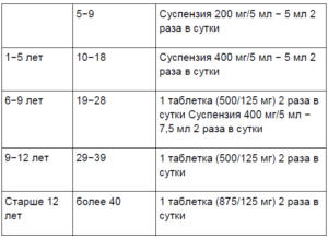 Дозировка Аугментин