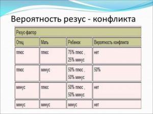 Возможна ли третья беременность при отрицательном резусе факторе, каков риск