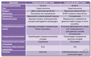 Диабет. Определение типа