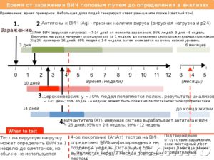 Вич и как узнать достоверность результата