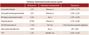 Можно сдавать анализы 25ОН-вит. Д и общий кальций при простуде?