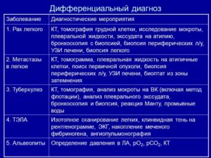 Диагностика рака лёгки дифференциальная диагностика верификация