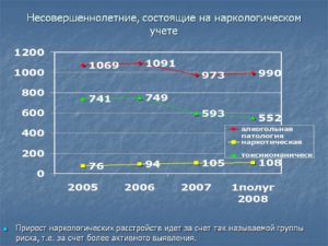 Посещение нарколога