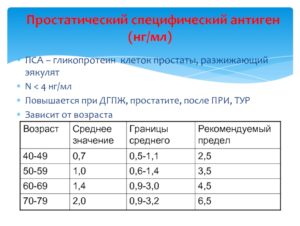 ДГПЖ снижается ПСА