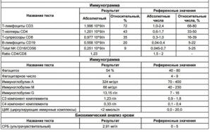 Что с анализами крови и иммунитетом?