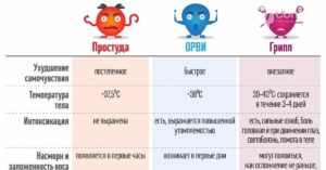 Вирус с моря или простуда