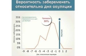 Можно ли забеременеть за день до месячных