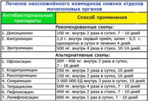 Можно ли ставить прививку при хламидиозе или цитомегаловирусе?