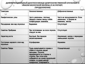 Диагноз: рак правой молочной железы