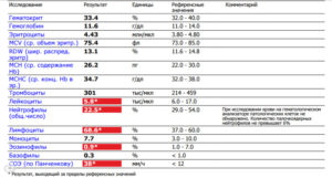 В анализе крови MPV- 12,2. Что делать? Как выявить причину?