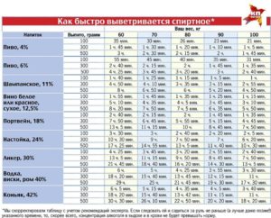 Через какое время нужно колоть виски?