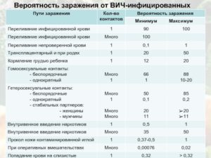 Возможность заражения от шприца