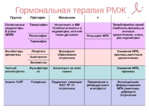 Влияние гормональных таблеток на развитие опухоли