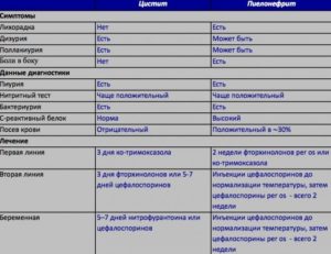 Можно ли забеременеть при хроническом пиелонефрите и цистите?