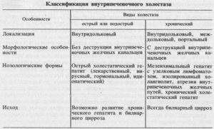 Можно ли принимать хофитол при внутрипеченочном холестазе?