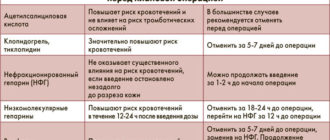 Что принимать вместо эликвиса, перед операцией?