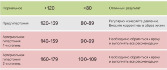 Давление 147 на 100