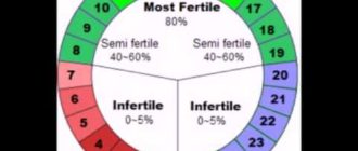 Месячные на 18 день после зачатия