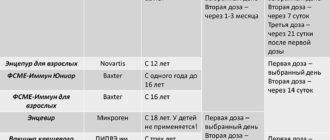 Нарушение графика третьей прививки и дозировки вакцины от Клещевого энцефалита