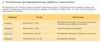 Можно ли принимать Джес при грудном вскармливании?