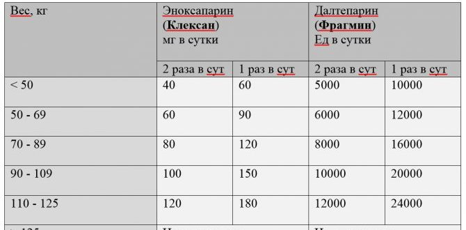 Доза клексана при беременности сколько колоть