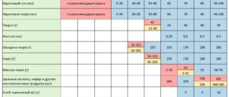 Начинаем прикорм. Заменяем кормление