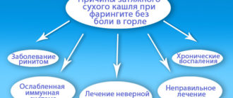 Долго не проходит кашель