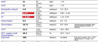 Высокий пролактин и тестостерон